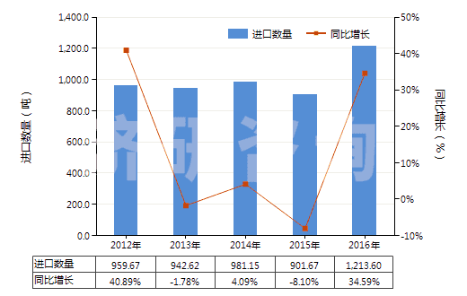 2012-2016年中國(guó)三氟化氮(HS28129011)進(jìn)口量及增速統(tǒng)計(jì) 2012-2016年中國(guó)三氟化氮(HS28129011)進(jìn)口量及增速統(tǒng)計(jì)